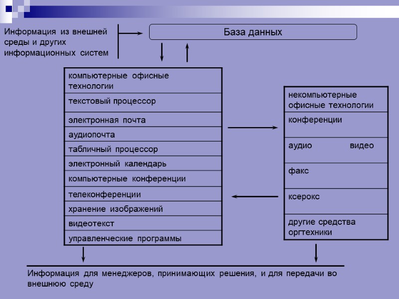 База данных Информация из внешней среды и других информационных систем Информация для менеджеров, принимающих